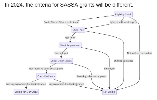 criteria for SASSA grants